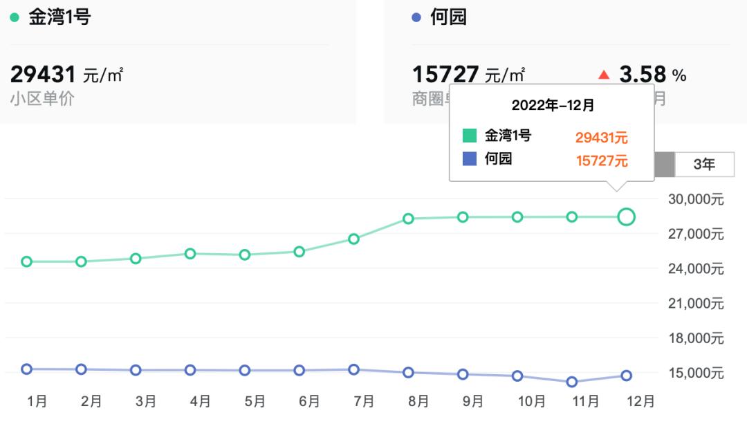 最高涨幅5000元,最高涨近3000%