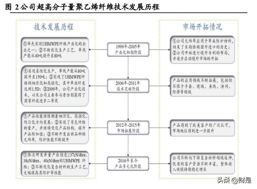 同益中研究报告：超高强PE国内领先，军品需求持续增长