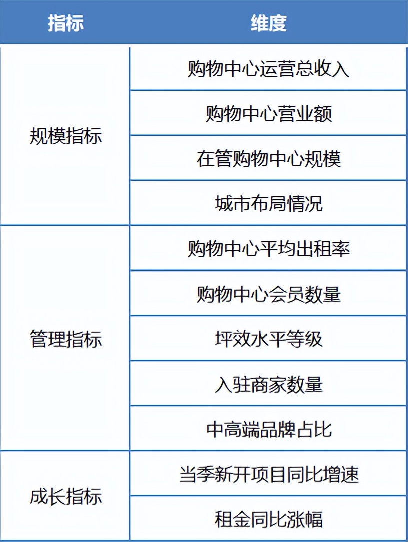 Q1购物中心30强！巨头瞄向“下沉市场”，是升级还是降级？