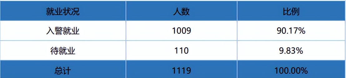 安徽公安职业学院招生就业网,公安院校就业方向前景