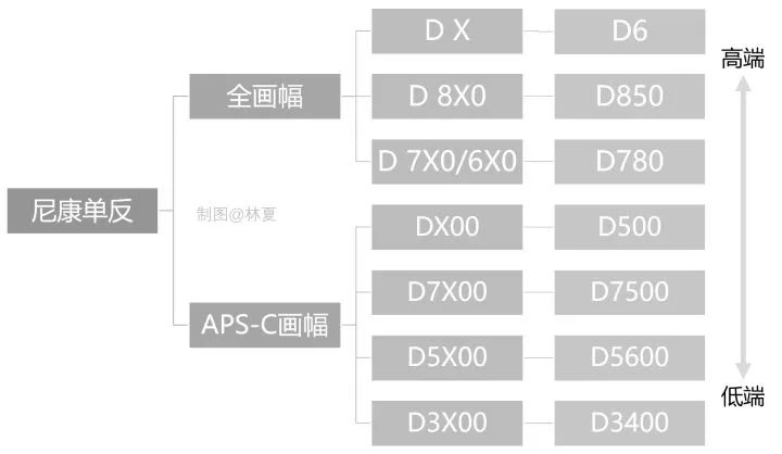 新手入门怎么选尼康相机型号,尼康相机型号s8200