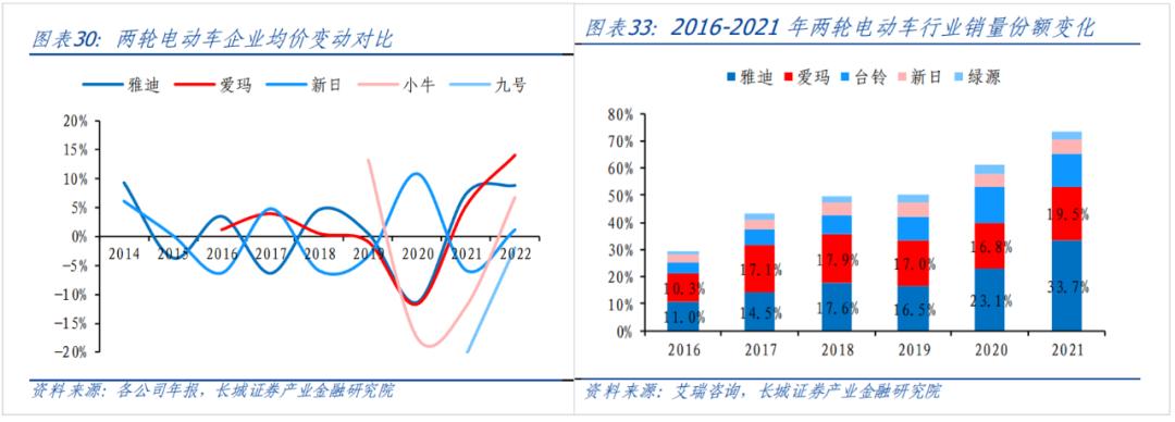 雅迪现状及前景,雅迪电动车发展困境
