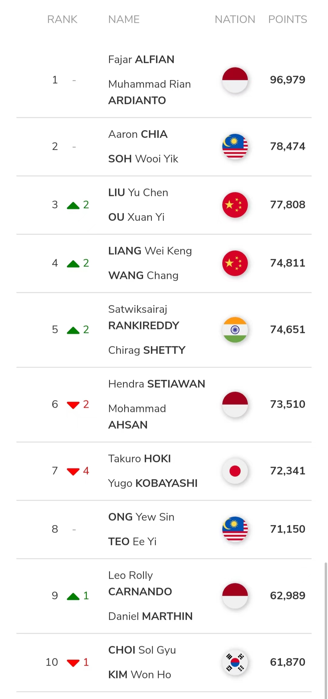 2023年世界羽联最新排名,世界羽联最新排名第44周
