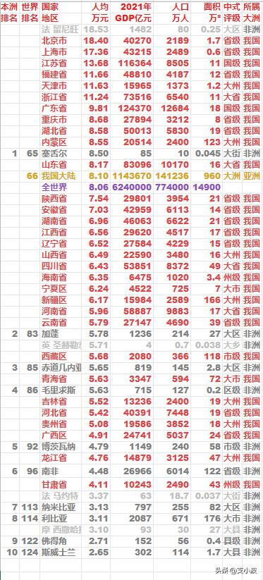 2021年非洲各国人均GDP排名