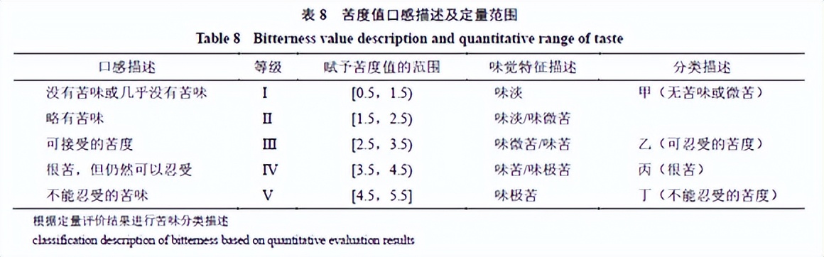 基于感官评价法的清热类中药口服液味觉评价研究