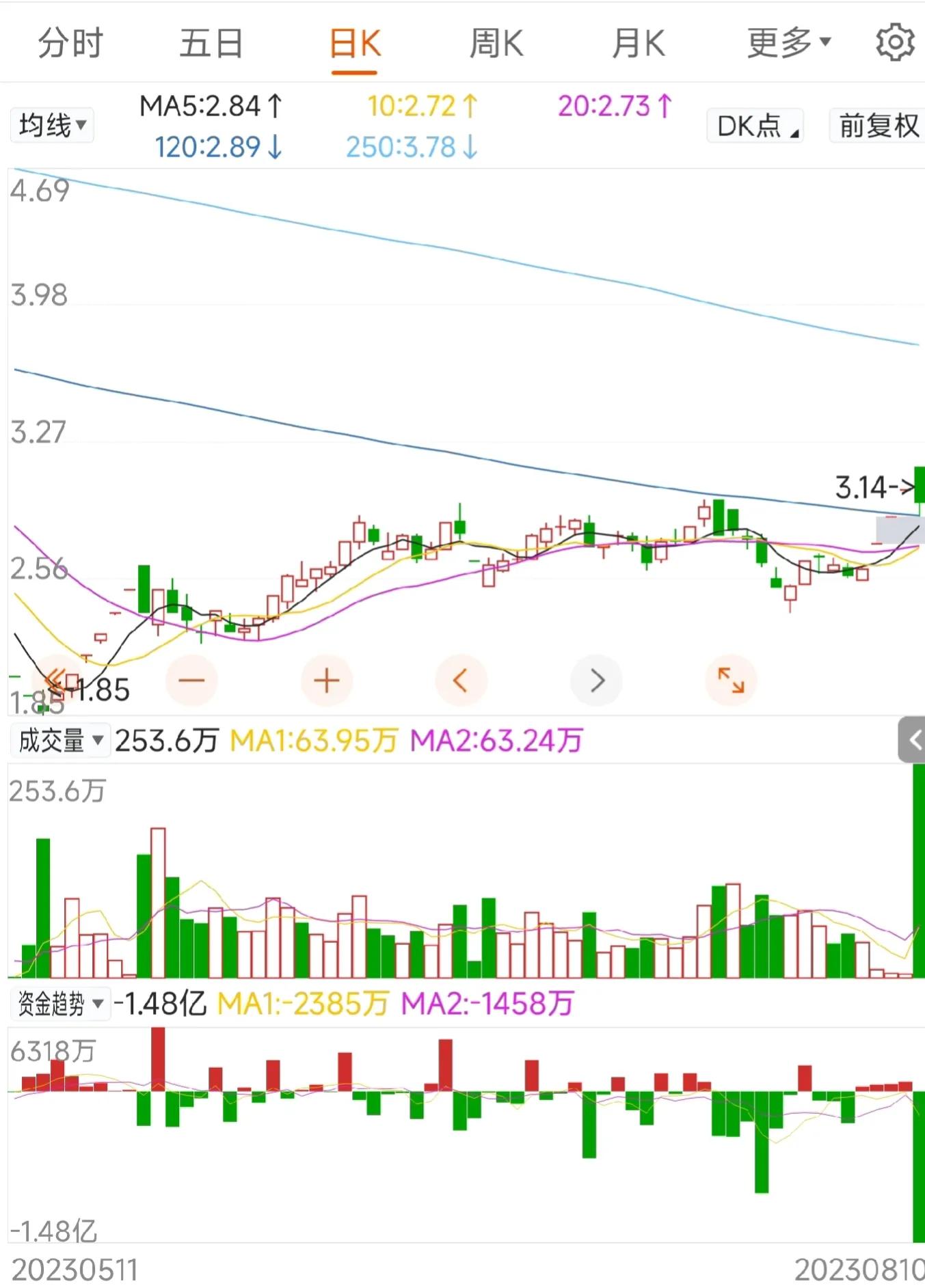 正邦科技发展能力分析,正邦科技下跌原因分析
