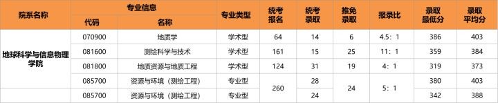 测绘科学与技术考研院校推荐,同济大学测绘科学与技术考研