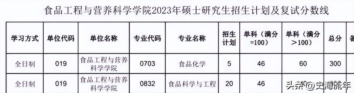 34所考研复试线低于国家线的大学,2021年985和211大学机械复试线
