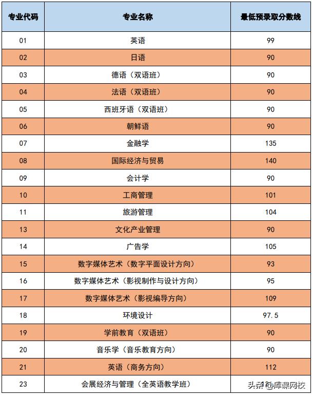 上海2023专升本录取分数线预测,上海专升本今年录取分数线