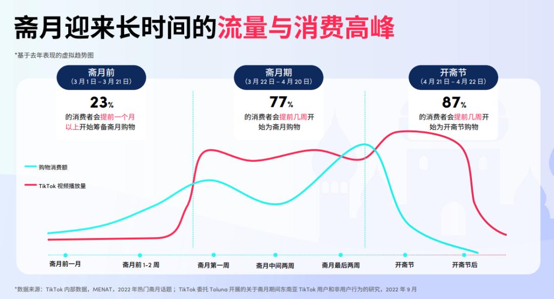 20亿人狂欢斋月季倒计时！跨境卖家如何借力TikTok玩“赚”盛宴？