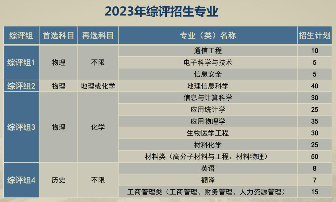 没有惊喜，甚至有一丢丢失落，聊聊2023南邮的综合评价