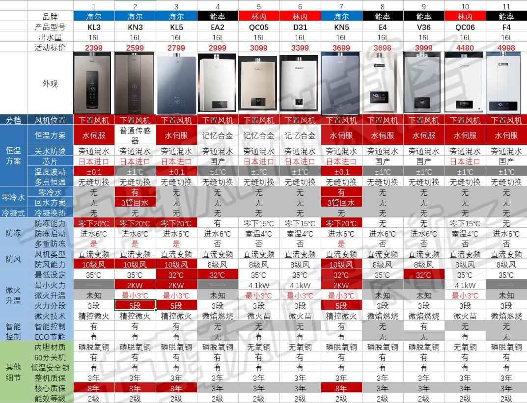 十大不建议入手的燃气热水器,十大不建议买的燃气热水器排行