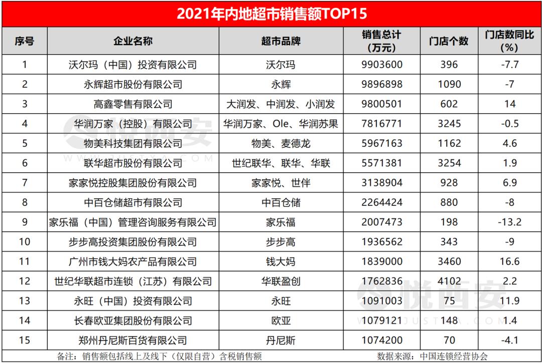 沃尔玛西安现在还有几家,沃尔玛在西安曾经有多少家门店