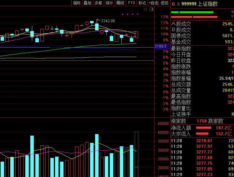 a股上证指数高好还是低好,a股午评上证指数大涨