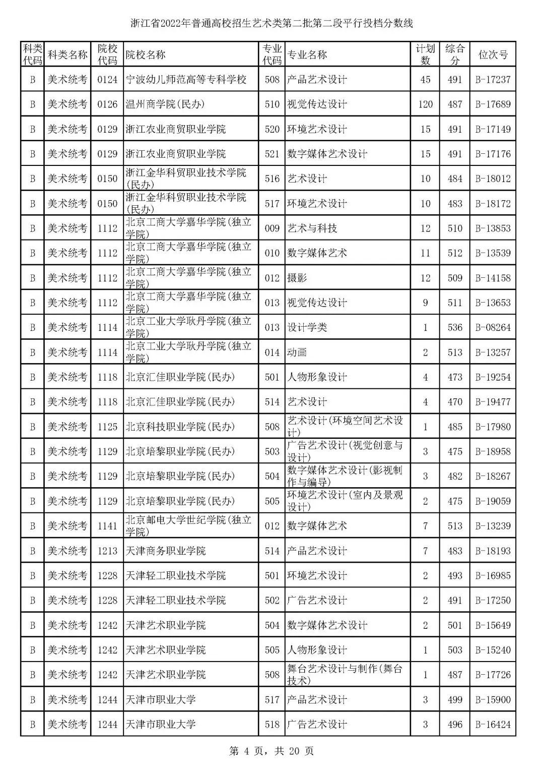 高考艺术类第二批平行投档分数线,高考艺术类投档分数线怎么计算