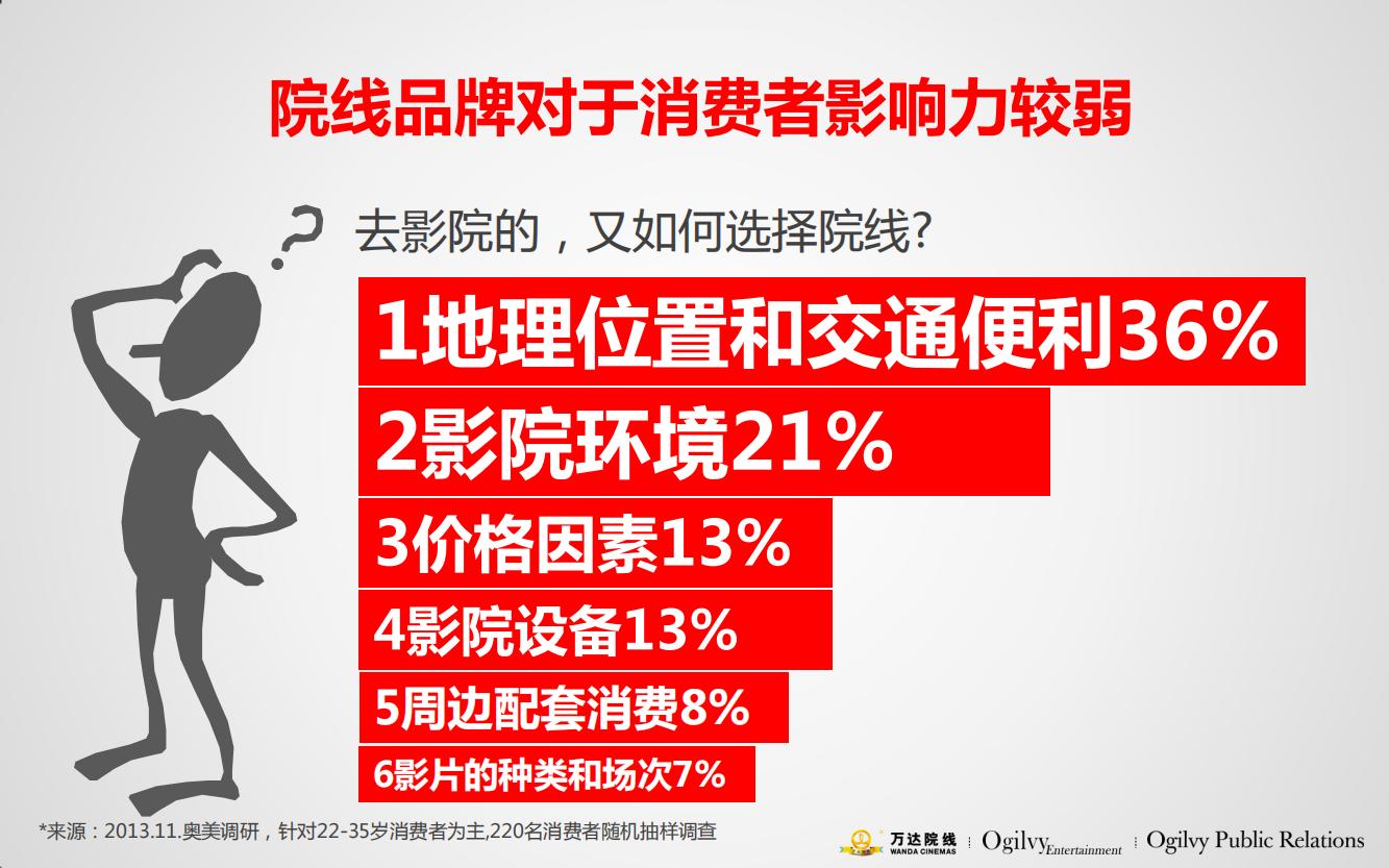 万达电影院的产品品牌策略,万达电影的营销方案