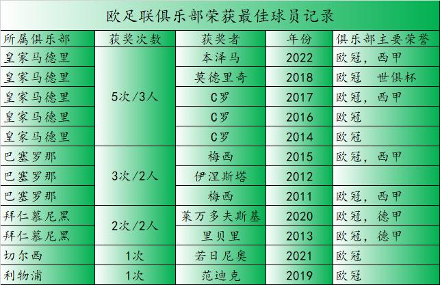 历年欧足联最佳球员,皇家马德里获得2024年欧洲冠军