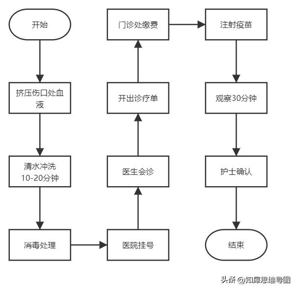 流程图绘制标准流程图高级教程,最简单的流程图模板