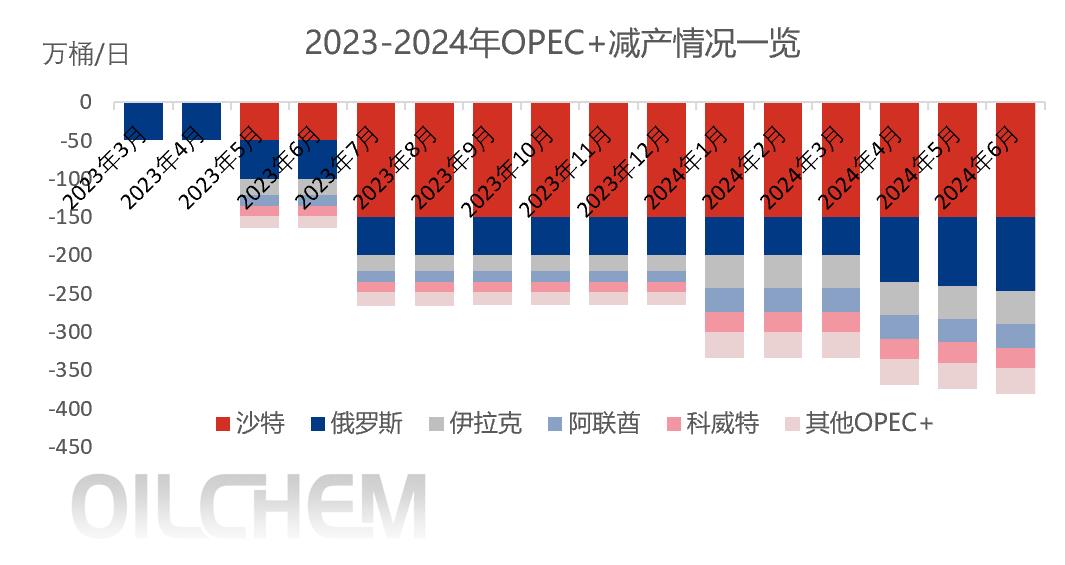 本周国际原油价格持续上涨,国际原油90美元国内油价多少
