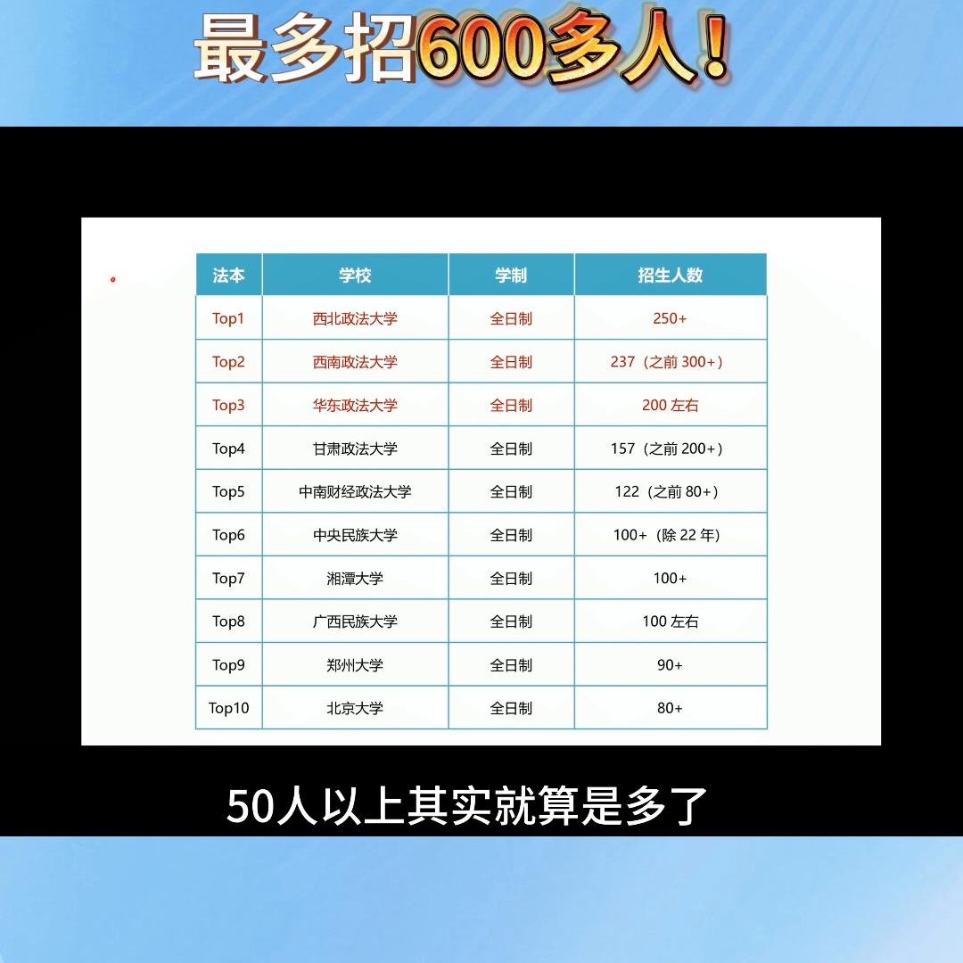 法硕择校|法硕招生人数最多的TOP10，最高招生6...
