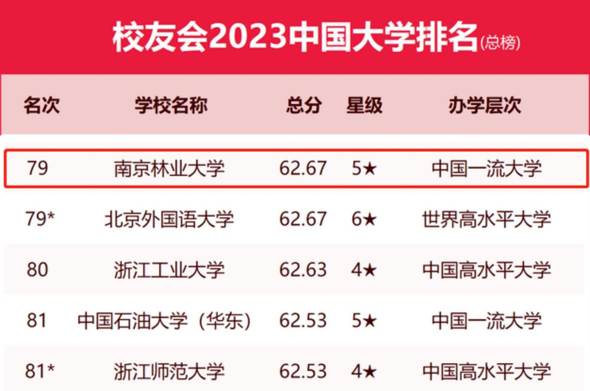 最新！2023中国大学排名公布：南京林业大学进步“飞速”！