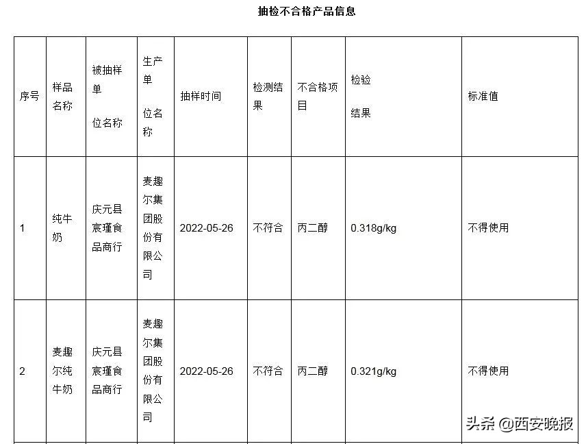 知名牛奶品牌检测出兽药残留,纯牛奶检测不合格名录