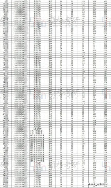中山大学化学强基转段方向,中山大学分析化学技术