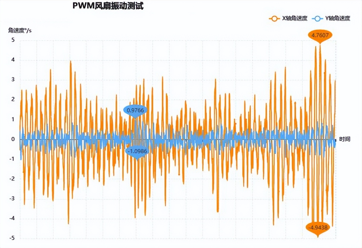 风扇老化有什么用,风扇耐久试验