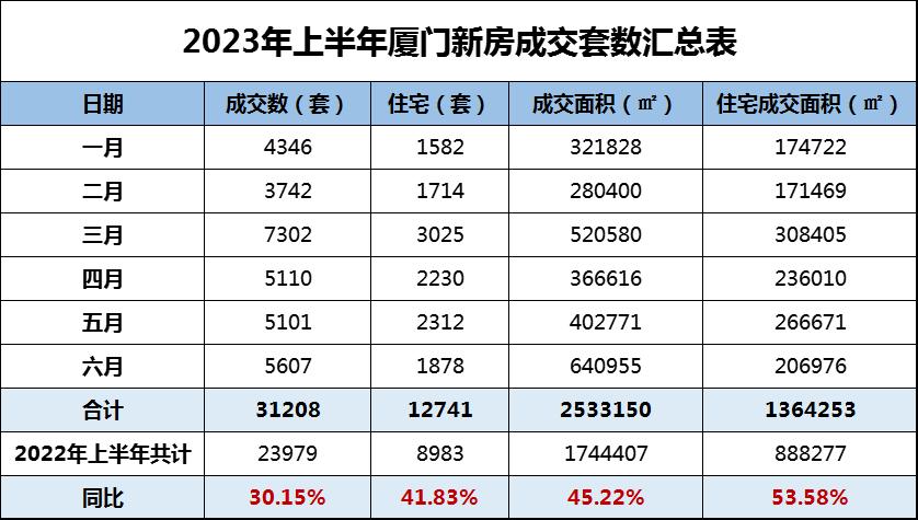 暴跌270万！厦门一、二手市场躺平？