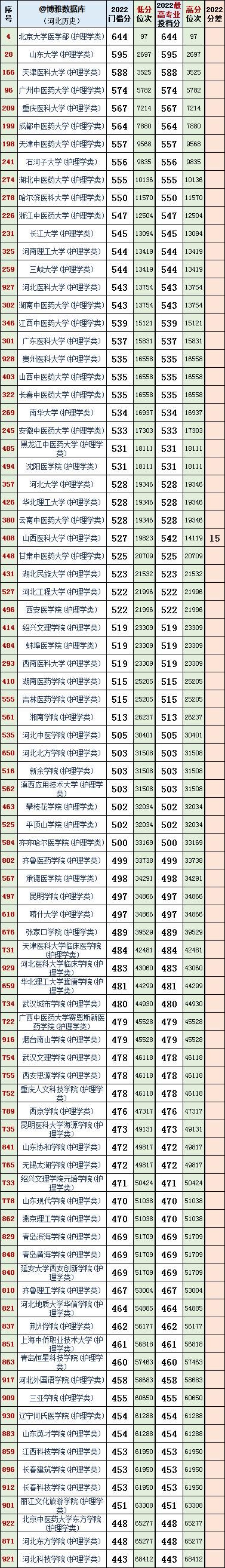河北2023年高考法学专业投档线,河北省法学近三年投档线和位次表