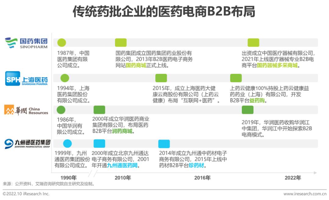 b2b医药电商,b2c医药电商行业研究