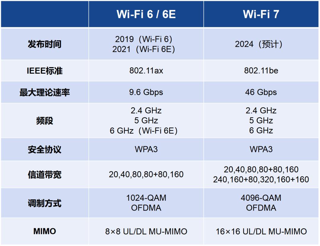 wi-fi7详细介绍,业内谈wi-fi7的新侧重点
