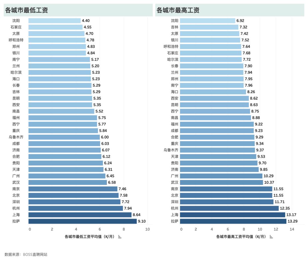 造价从业者薪资,造价员平均薪资