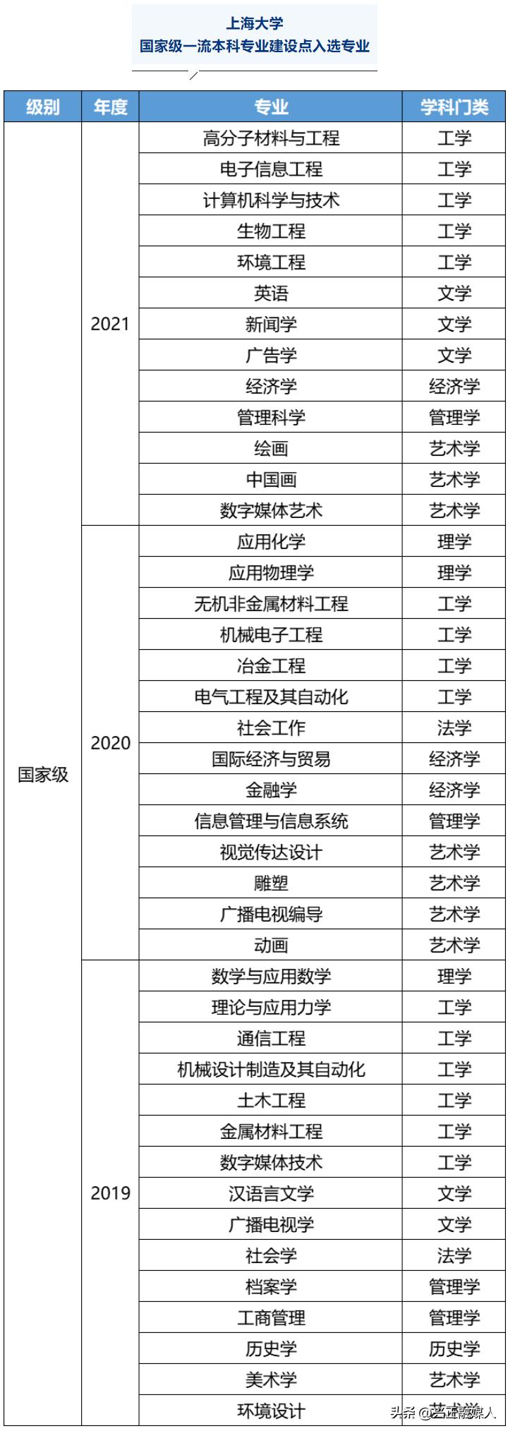 上海大学2023各专业录取分数,上海大学2019年各专业录取分河南