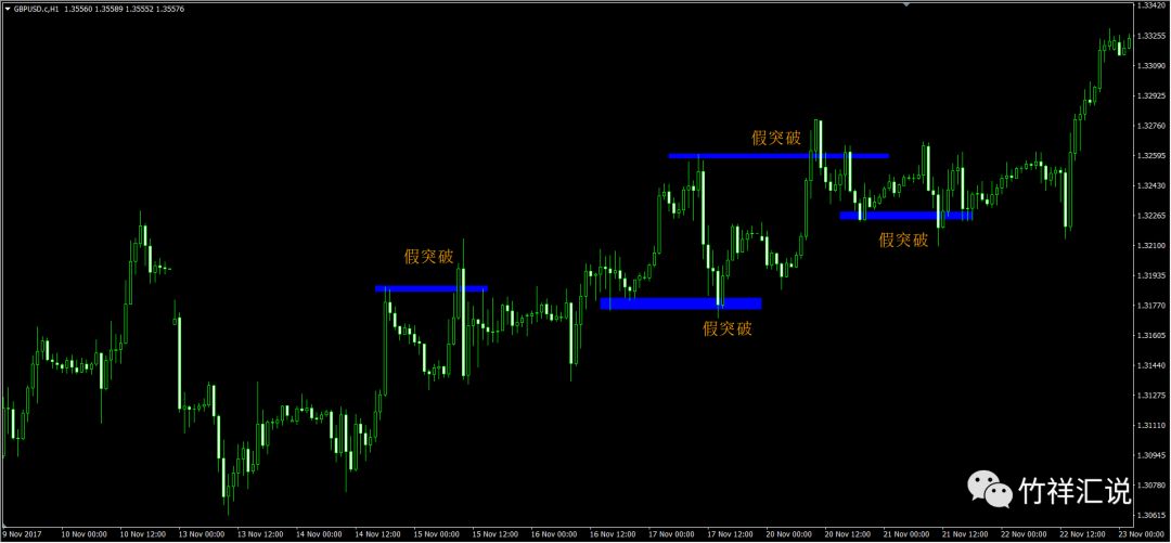 假突破后真突破不远了,假突破的研判