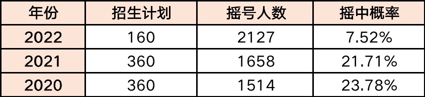 福州私立摇号学校,福州私立小学摇号录取率高吗