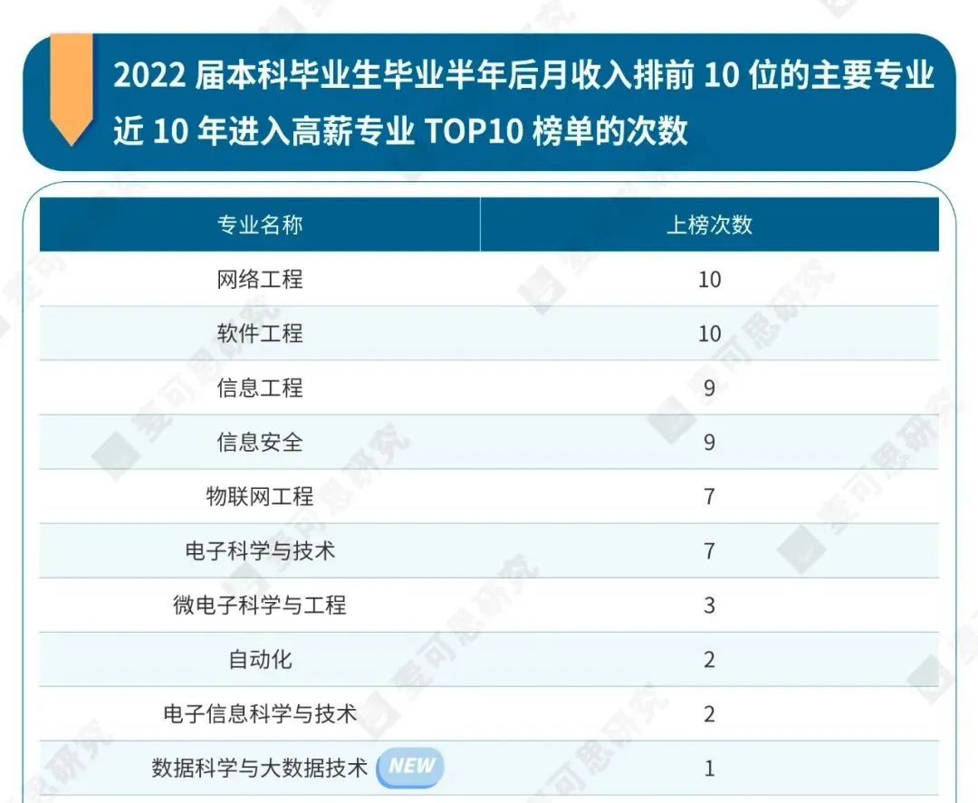 高考志愿五个就业最好的专业,填志愿哪些专业好就业前景