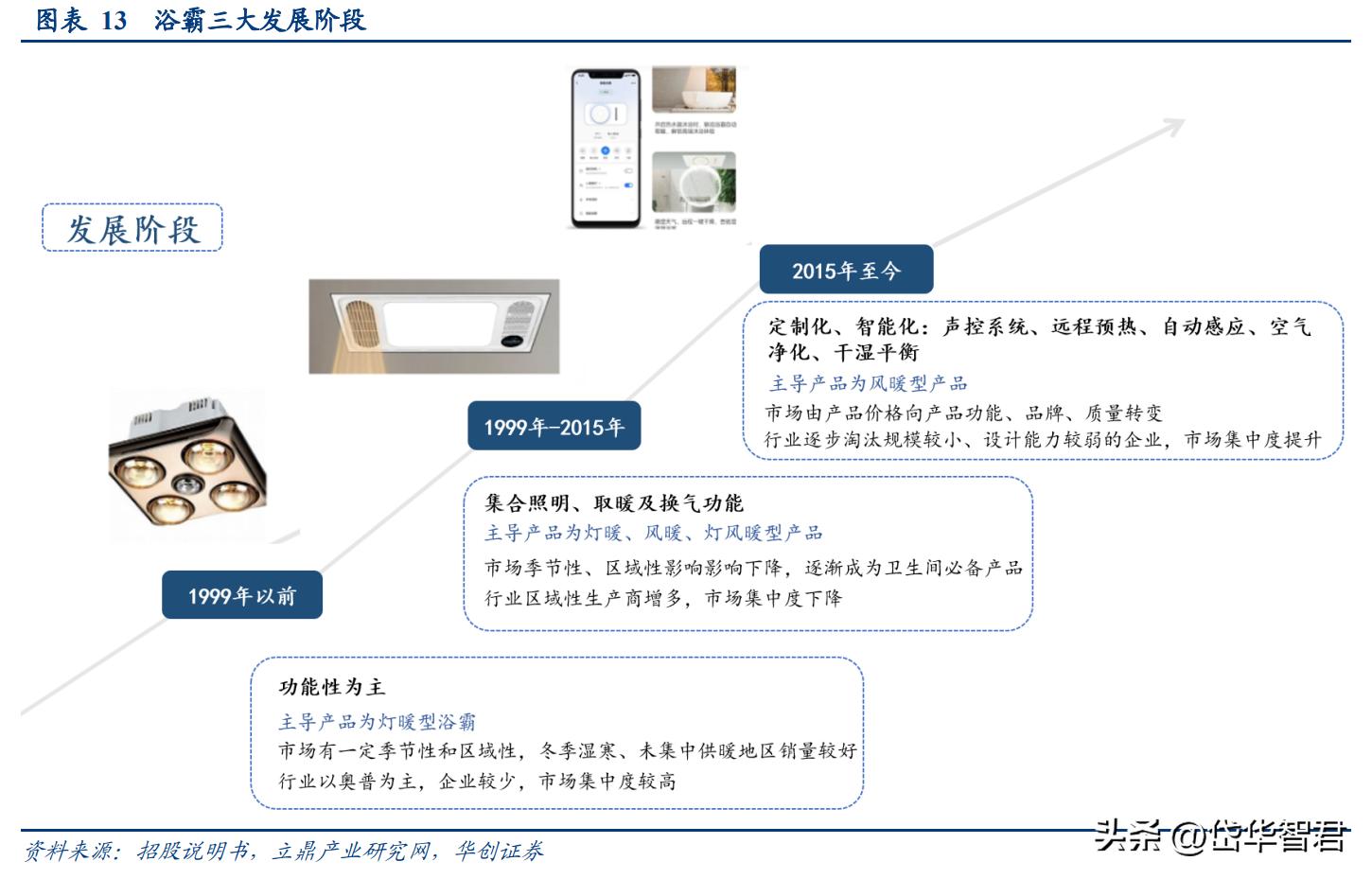 奥普爆款智能浴霸,奥普智能浴霸homekit