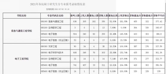 2023年北京邮电大学信息与通信工程专业考研参考书及复习必看经验