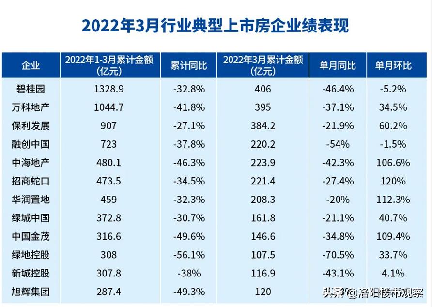 一季度百强房企销售出炉,洛阳房企销售前百强