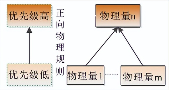 物理知识元件系统推理规则的匹配及面向对象技术的基础