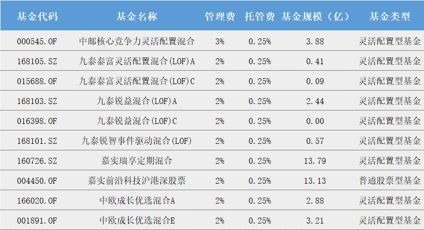 为什么有的基金费率高,基金的费率为什么高了一倍