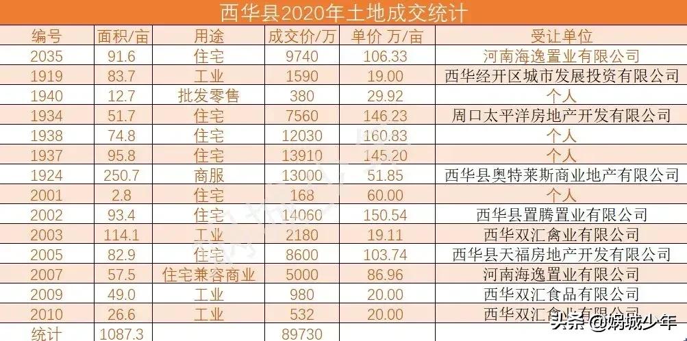 周口市西华县土地挂牌公告,西华土地公示