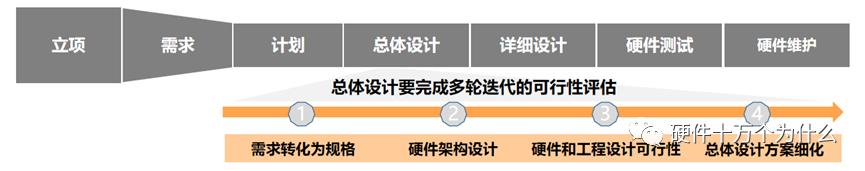 需求转化设计,需求转化逻辑