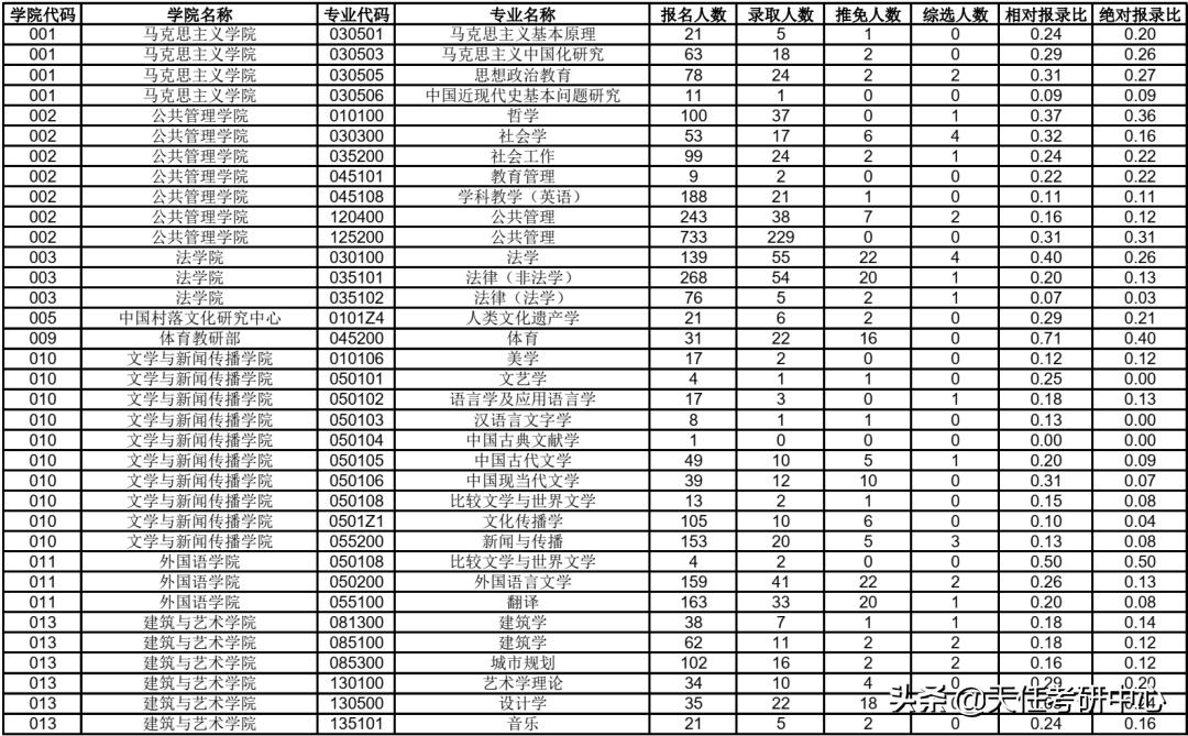 23考研择校｜中南大学研究生考试2021年报录比情况