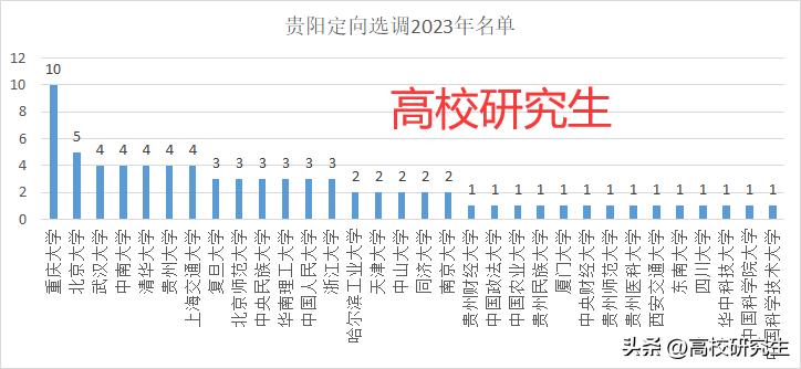 贵阳选调77人，重庆大学登顶，本地高校仅一成，法学专业好上岸