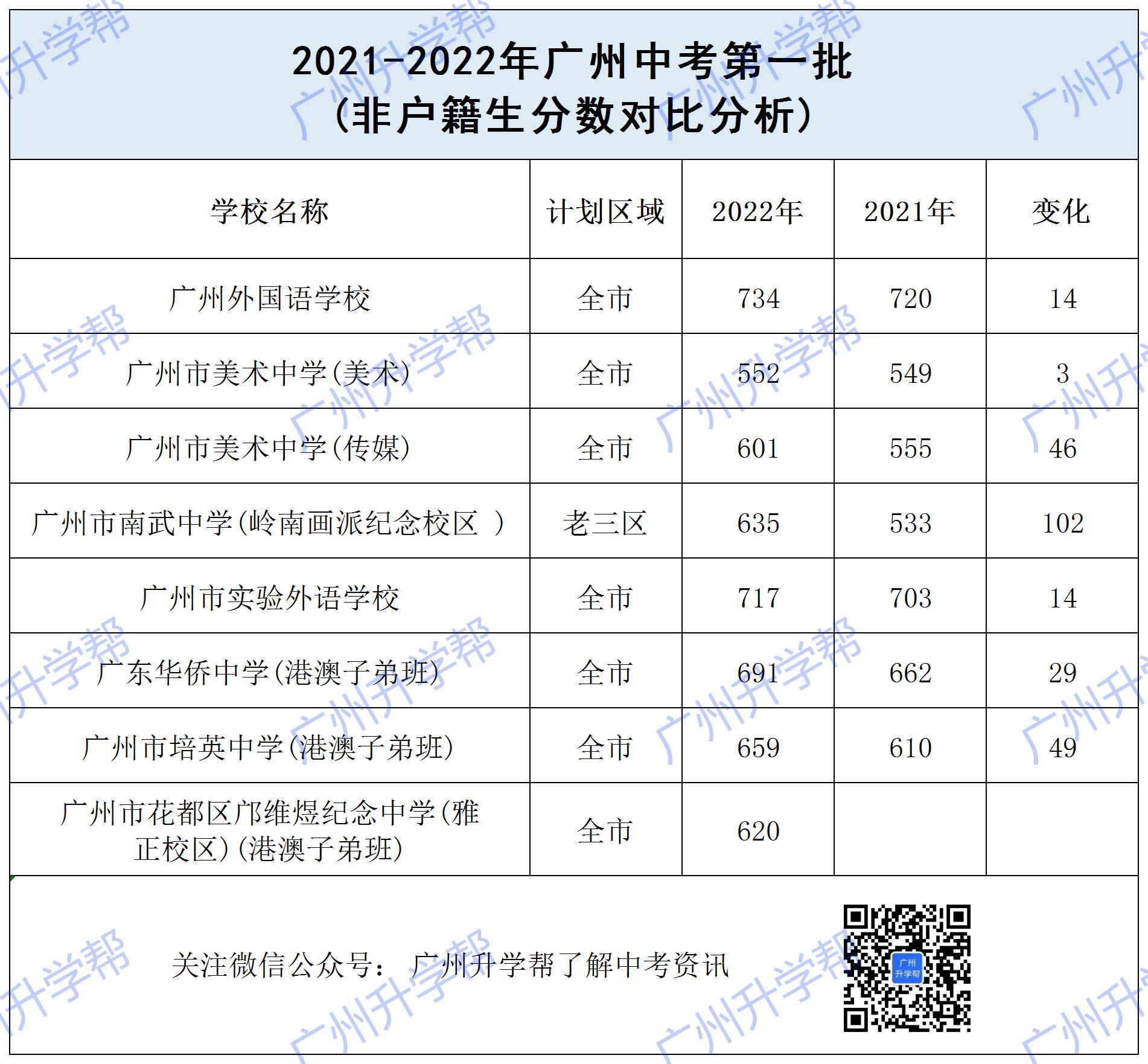 2021年广州中考各学校录取分数表,2021年广州中考各区录取预测