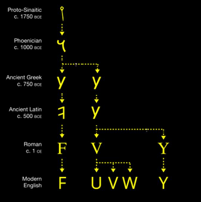 LT3:字母U的通假关系