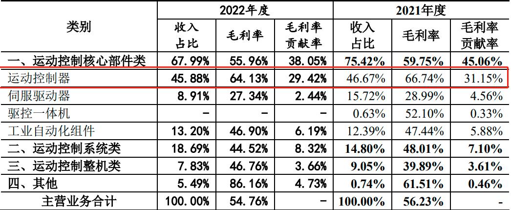 固高科技产品系列,固高科技核心竞争力