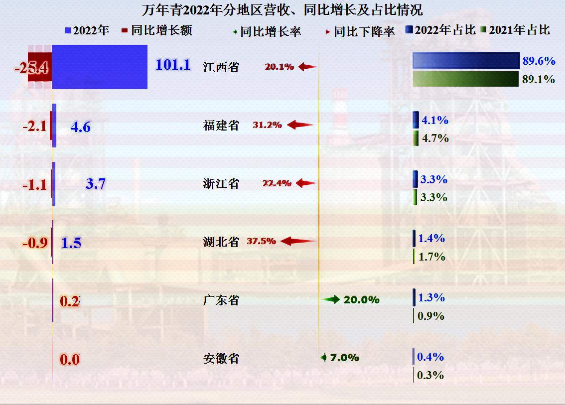 万年青业绩最新消息,万年青业绩下降原因